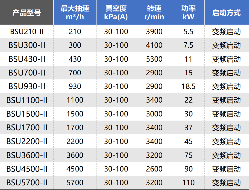 鮑斯新品資訊丨BSU系列無油螺桿真空泵環(huán)保0煩惱，負(fù)壓更強(qiáng)，適應(yīng)多種工況！